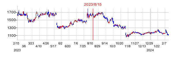 2023年8月15日 15:49前後のの株価チャート